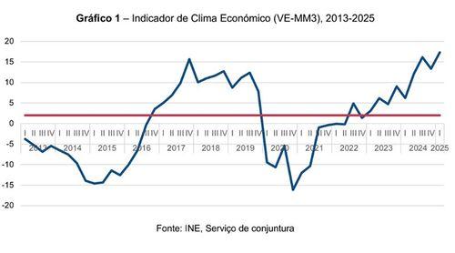 Ritmo de crescimento económico regista aumento superior no primeiro trimestre de 2025 - INE   