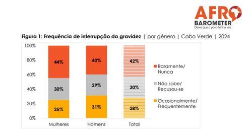 Maioria dos cabo-verdianos considera aborto justificável apenas em casos de violação ou risco para saúde da mulher