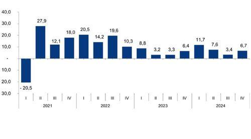 PIB regista variação homóloga positiva de 6,7% no quarto trimestre de 2024    