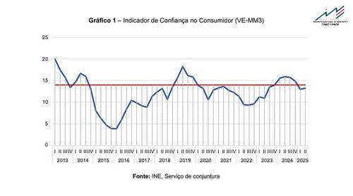 Indicador de confiança do consumidor regista evolução negativa no segundo trimestre de 2025