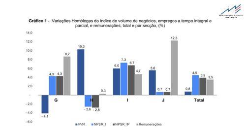 Volume de negócios regista variação homóloga nominal de 0,8% no primeiro trimestre de 2025
