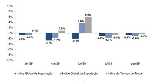 Comércio Externo: Preços dos produtos importados diminuíram 0,7% em Agosto de 2025