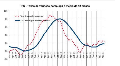 Inflação situa-se em 1,8% em Junho de 2025 - INE