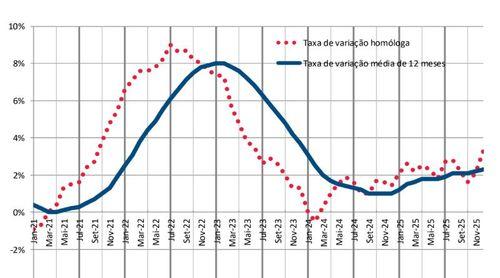 Índice de Preços no Consumidor com variação mensal de 1,0% em Dezembro de 2025 - INE