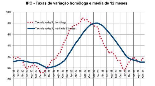 Índice de Preços no Consumidor com variação mensal de -0,2% em Novembro