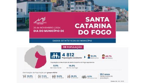 Fogo: Santa Catarina celebra hoje pela 19.ª vez o Dia do Município