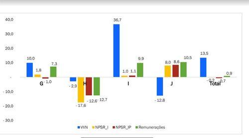 Índice de volume de negócios regista variação homóloga nominal de 13,5 % no primeiro trimestre de 2024