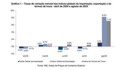 Preços dos produtos importados aumentaram 1,1%, no mês de Agosto – revela INE