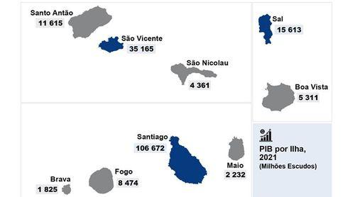 Santiago, São Vicente e Sal continuam a ter maior peso na estrutura do PIB de Cabo Verde