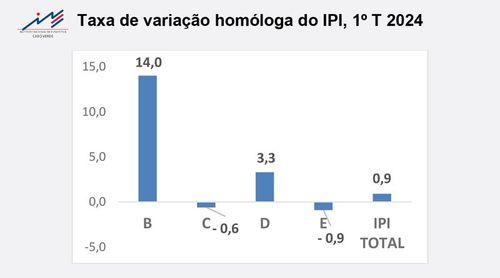 Índice de Produção Industrial regista variação homóloga de 0,9% no primeiro trimestre de 2024 – INE