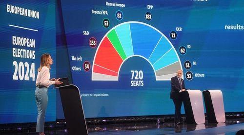 PPE vence eleições europeias com 46 lugares à frente de socialistas
