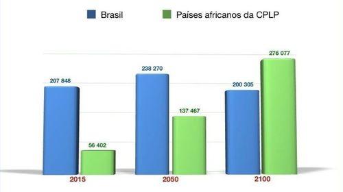 África será a região onde mais se vai falar português no futuro - Observatório