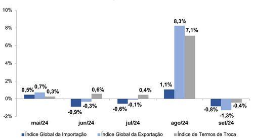 Comércio Externo: Preços dos produtos importados e exportados diminuem em Setembro de 2024