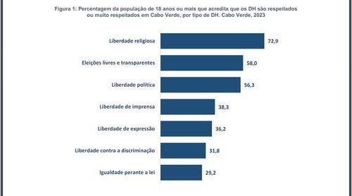 Direitos humanos: População cabo-verdiana vê liberdade religiosa como a mais respeitada
