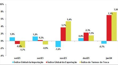 Preços dos produtos importados diminuíram em 0,7% em Janeiro de 2024